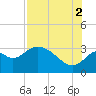 Panacea tide chart for Monday, August 2, 2021