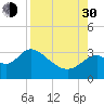 Panacea tide chart for Monday, August 30, 2021
