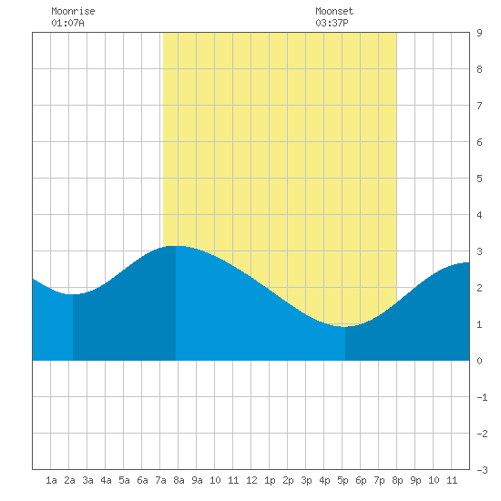 Panacea tide chart for Tuesday, August 31, 2021