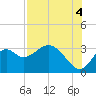 Panacea tide chart for Wednesday, August 4, 2021
