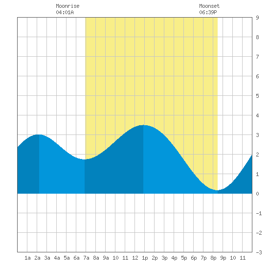 Panacea tide chart for Thursday, August 5, 2021