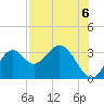 Panacea tide chart for Friday, August 6, 2021