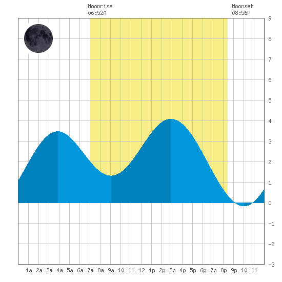 Panacea tide chart for Sunday, August 8, 2021