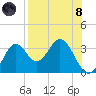 Panacea tide chart for Sunday, August 8, 2021
