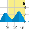 Panacea tide chart for Monday, August 9, 2021