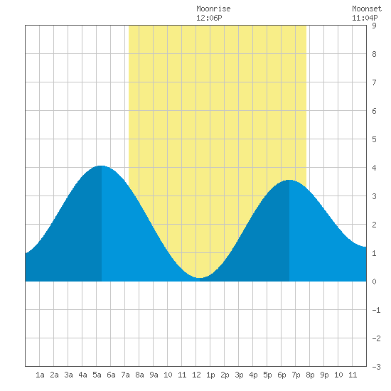 Panacea tide chart for Saturday, September 11, 2021