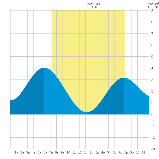 Panacea tide chart for Sunday, September 12, 2021