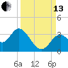 Panacea tide chart for Monday, September 13, 2021