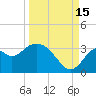Panacea tide chart for Wednesday, September 15, 2021