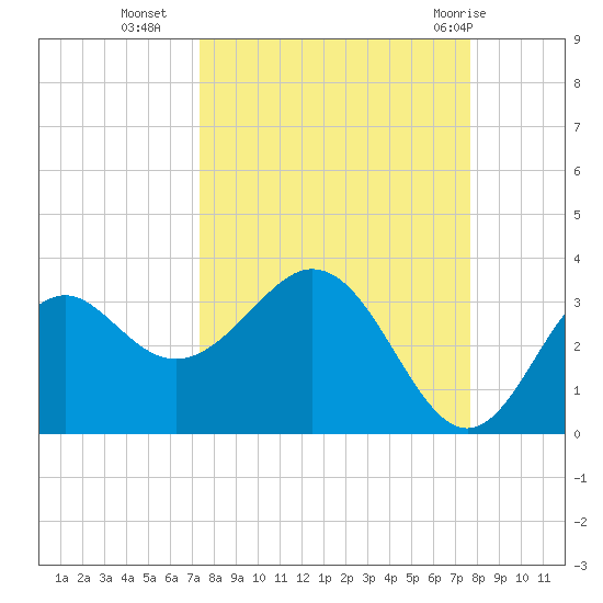 Panacea tide chart for Friday, September 17, 2021