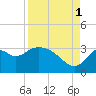 Panacea tide chart for Wednesday, September 1, 2021