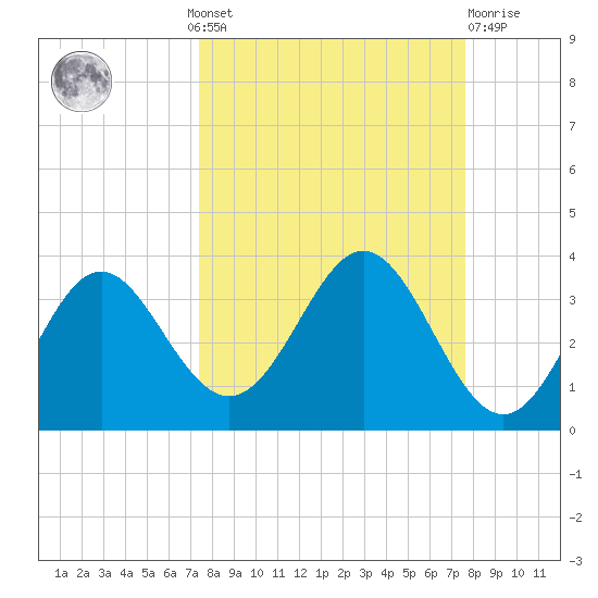 Panacea tide chart for Monday, September 20, 2021