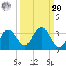Panacea tide chart for Monday, September 20, 2021