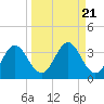 Panacea tide chart for Tuesday, September 21, 2021