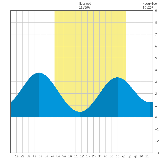 Panacea tide chart for Saturday, September 25, 2021