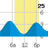 Panacea tide chart for Saturday, September 25, 2021