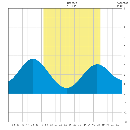 Panacea tide chart for Sunday, September 26, 2021