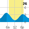 Panacea tide chart for Sunday, September 26, 2021