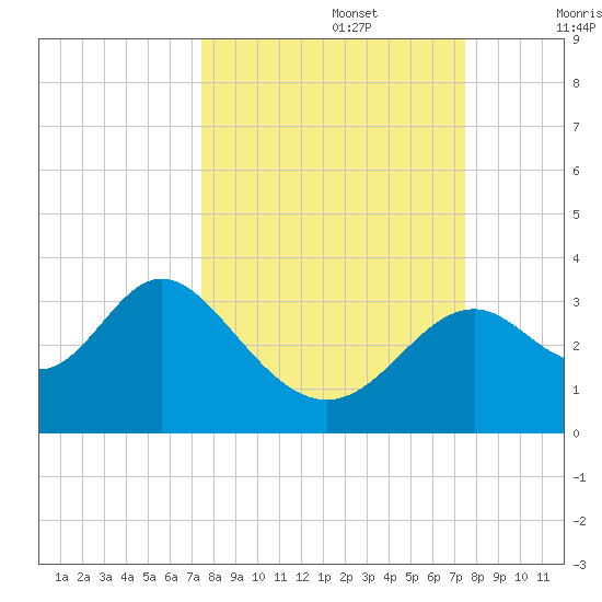 Panacea tide chart for Monday, September 27, 2021