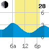 Panacea tide chart for Tuesday, September 28, 2021