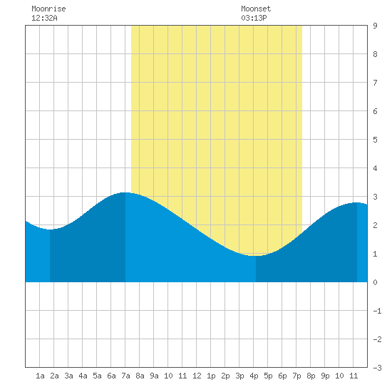 Panacea tide chart for Wednesday, September 29, 2021