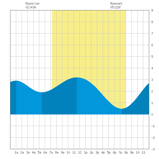 Panacea tide chart for Thursday, September 2, 2021