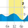 Panacea tide chart for Thursday, September 2, 2021