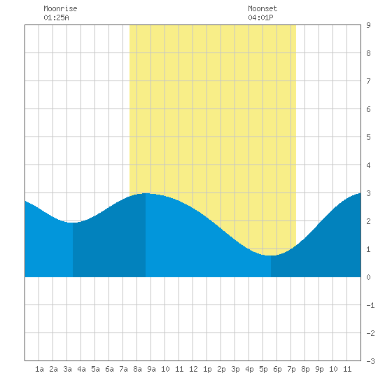 Panacea tide chart for Thursday, September 30, 2021