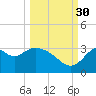 Panacea tide chart for Thursday, September 30, 2021