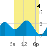 Panacea tide chart for Saturday, September 4, 2021