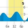 Panacea tide chart for Sunday, September 5, 2021