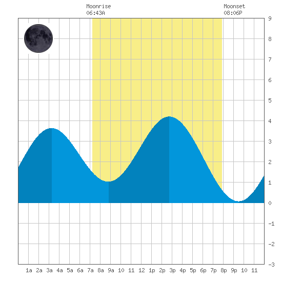 Panacea tide chart for Monday, September 6, 2021