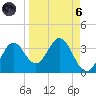 Panacea tide chart for Monday, September 6, 2021