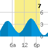 Panacea tide chart for Tuesday, September 7, 2021