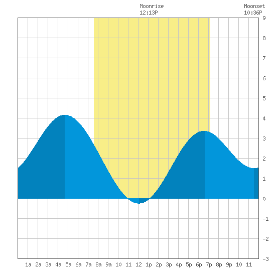 Panacea tide chart for Sunday, October 10, 2021