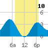 Panacea tide chart for Sunday, October 10, 2021