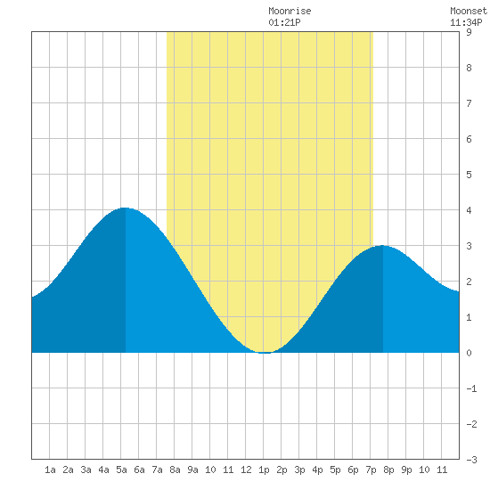 Panacea tide chart for Monday, October 11, 2021