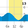 Panacea tide chart for Wednesday, October 13, 2021