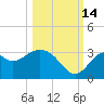 Panacea tide chart for Thursday, October 14, 2021