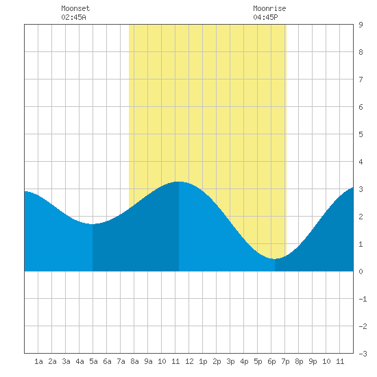 Panacea tide chart for Friday, October 15, 2021