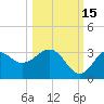 Panacea tide chart for Friday, October 15, 2021