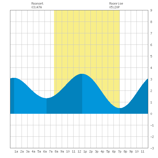 Panacea tide chart for Saturday, October 16, 2021