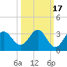 Panacea tide chart for Sunday, October 17, 2021
