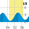 Panacea tide chart for Tuesday, October 19, 2021