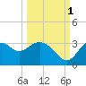 Panacea tide chart for Friday, October 1, 2021