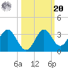 Panacea tide chart for Wednesday, October 20, 2021