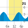 Panacea tide chart for Thursday, October 21, 2021