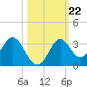 Panacea tide chart for Friday, October 22, 2021