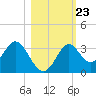 Panacea tide chart for Saturday, October 23, 2021