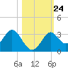 Panacea tide chart for Sunday, October 24, 2021